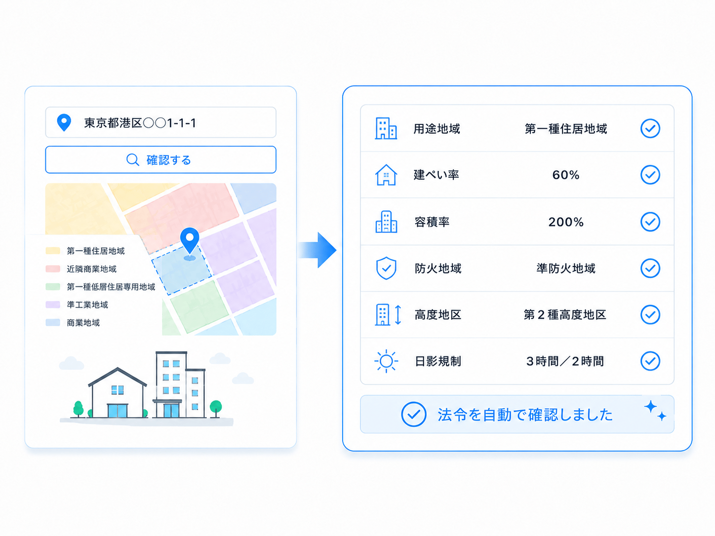 住所と地図から用途地域や法規制を自動確認するイメージ