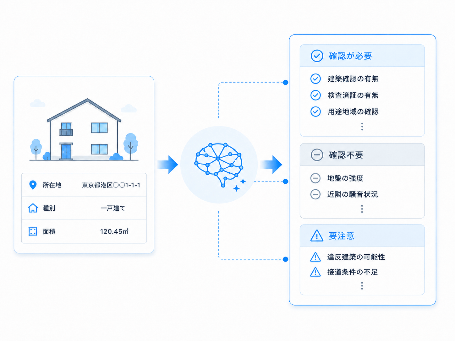 物件情報から必要な調査項目をAIが分類するイメージ