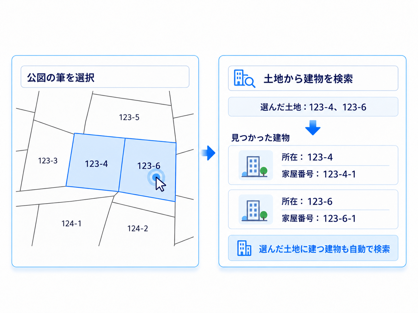 公図で123-4と123-6の筆を選択し、その土地に建っている建物を検索する操作イメージ