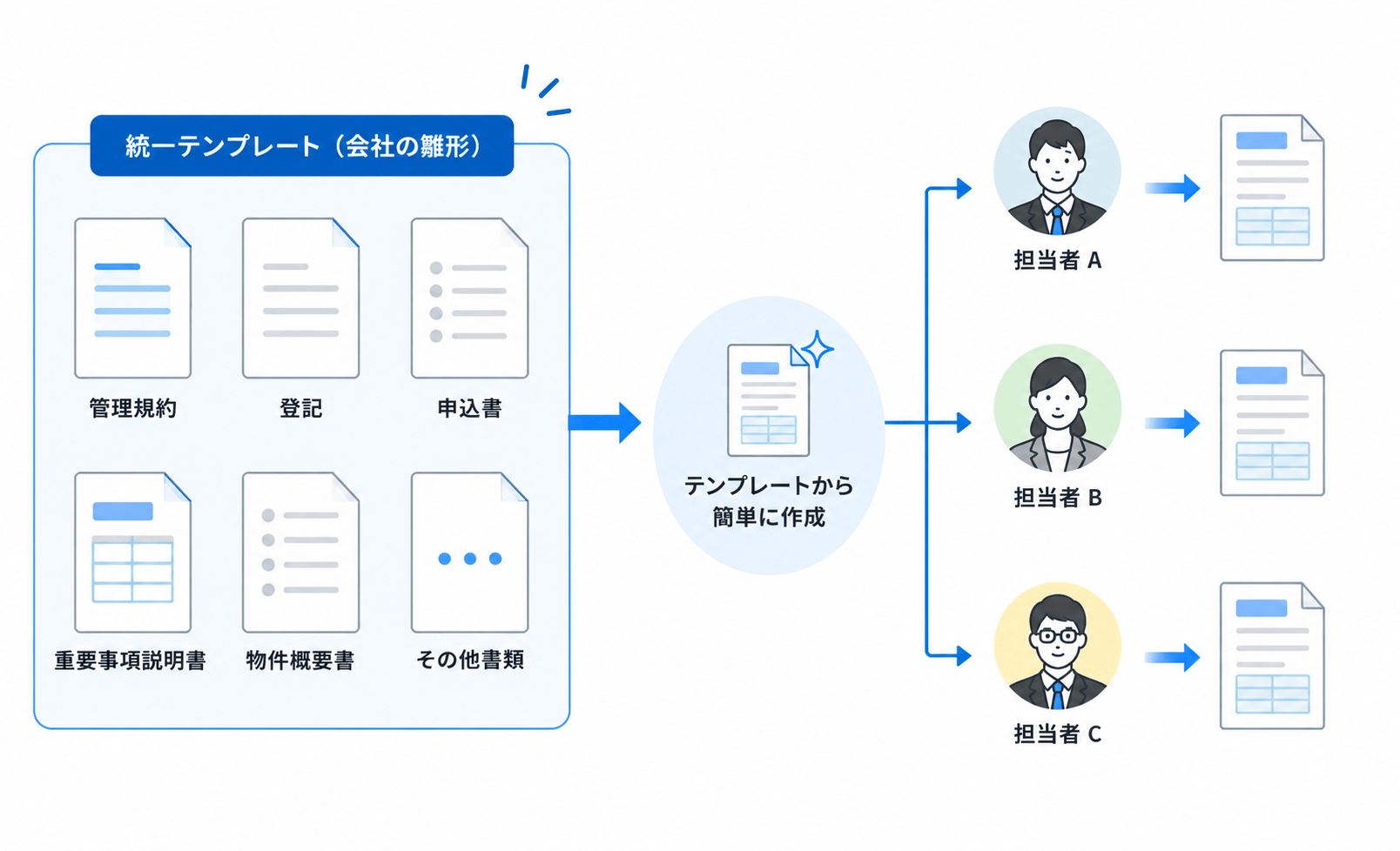 テンプレート管理機能の画面イメージ